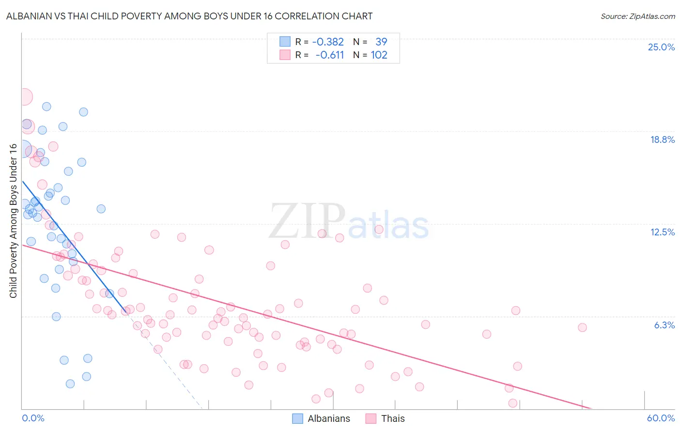 Albanian vs Thai Child Poverty Among Boys Under 16