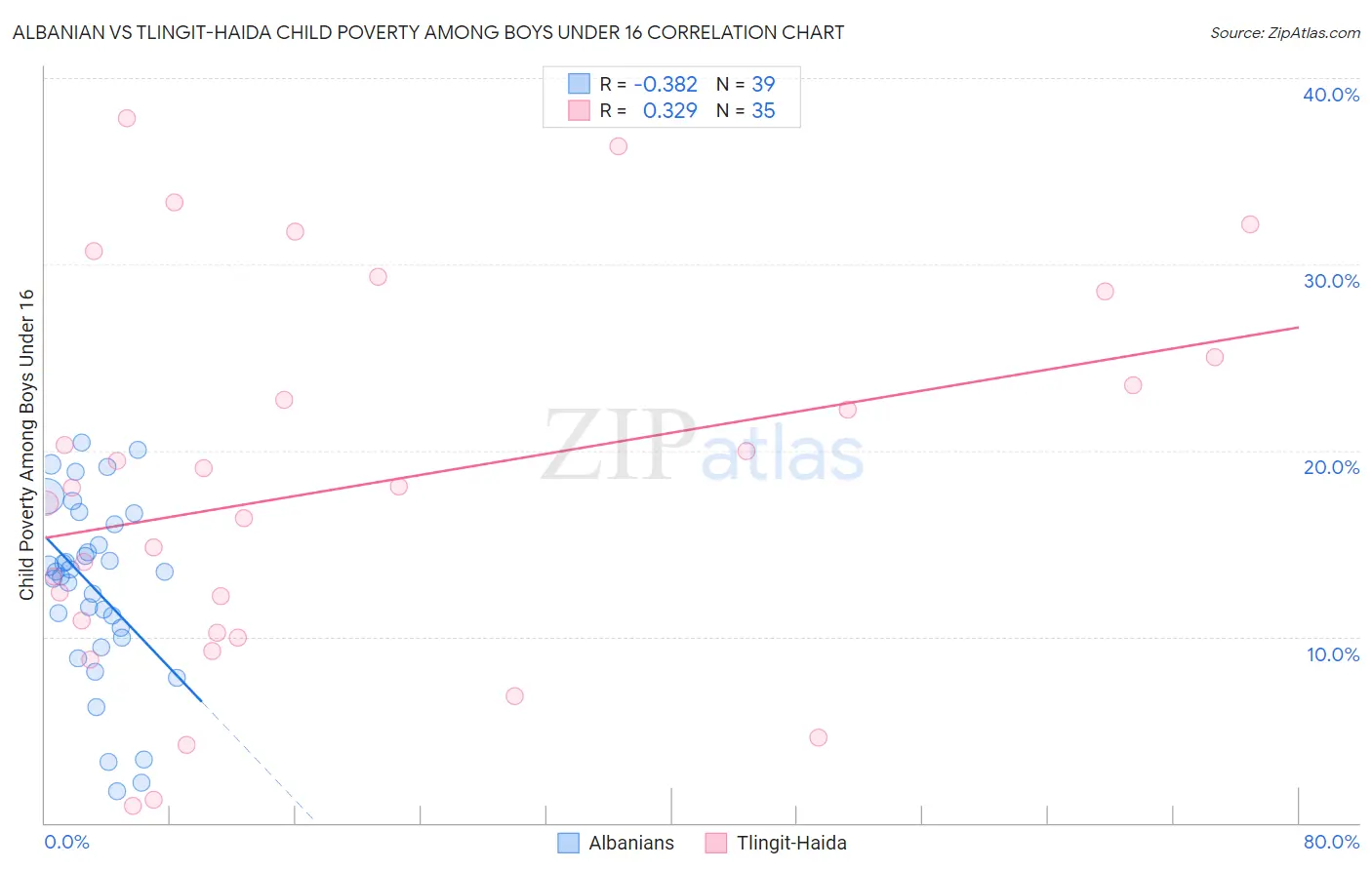 Albanian vs Tlingit-Haida Child Poverty Among Boys Under 16