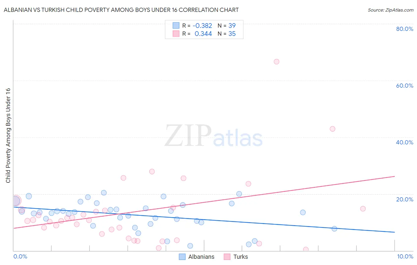 Albanian vs Turkish Child Poverty Among Boys Under 16