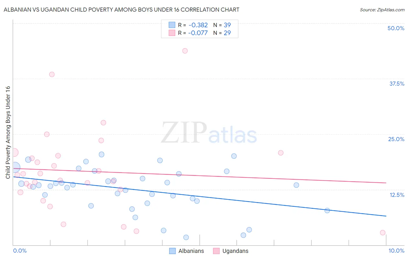 Albanian vs Ugandan Child Poverty Among Boys Under 16