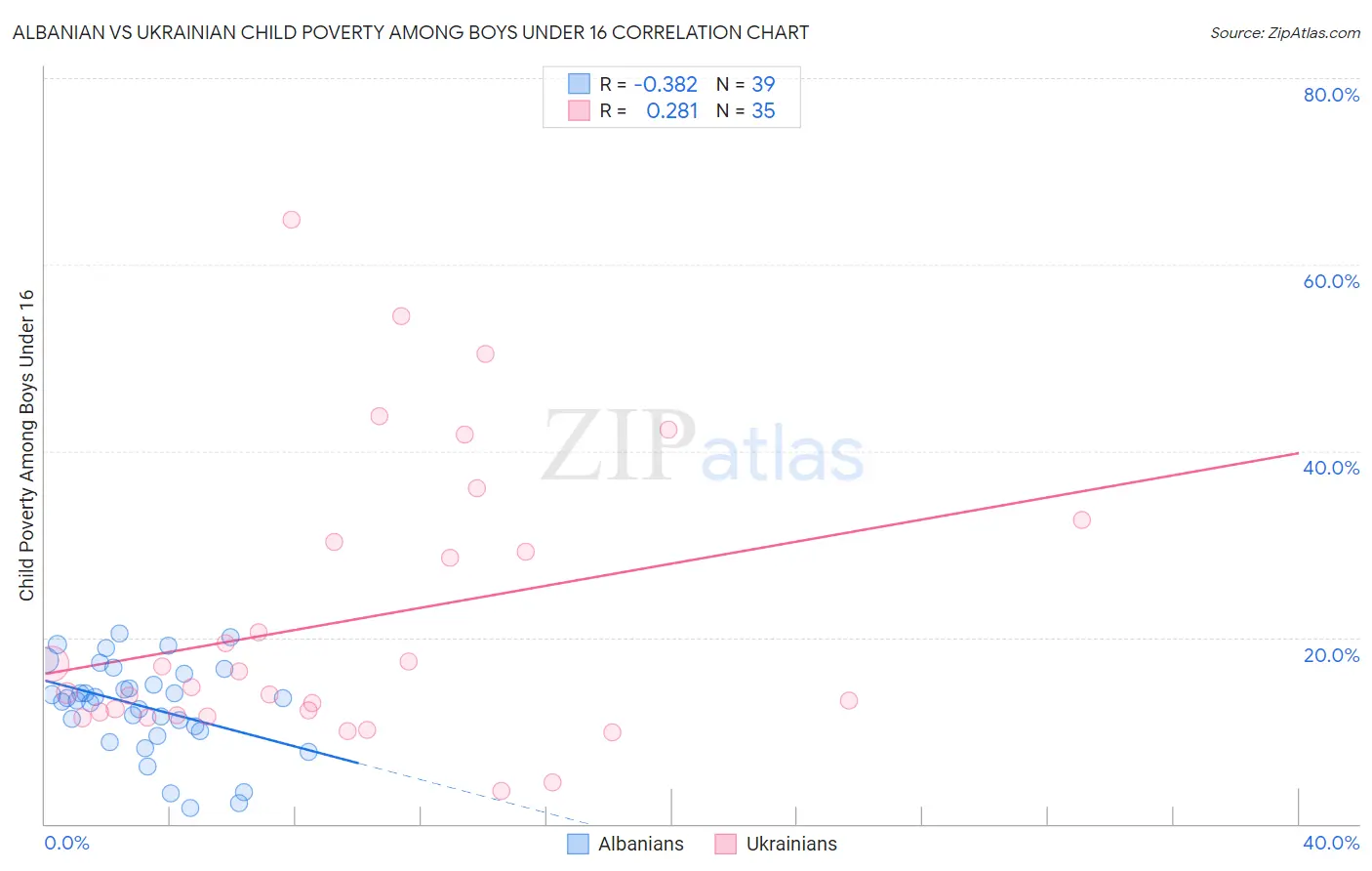 Albanian vs Ukrainian Child Poverty Among Boys Under 16