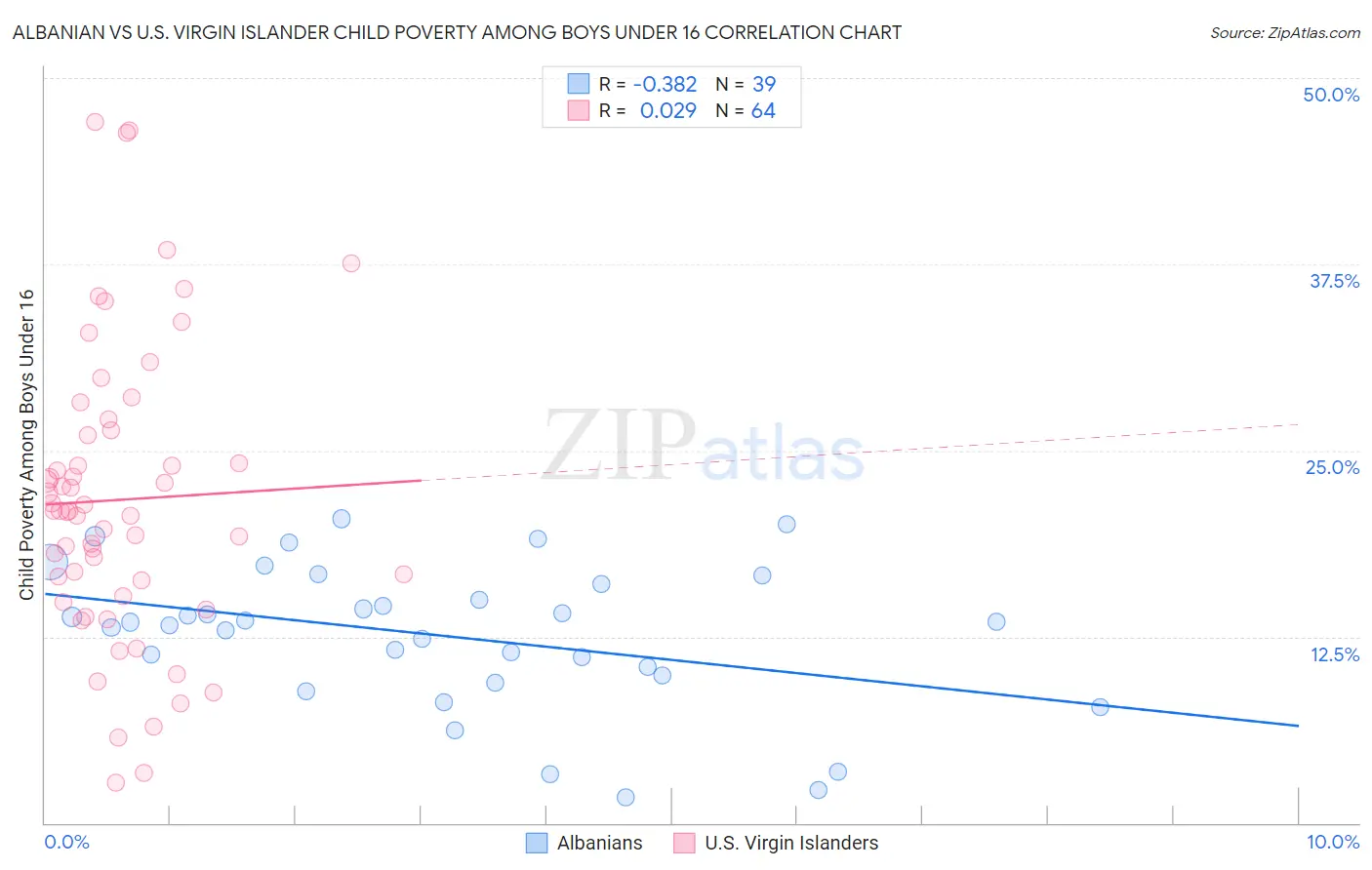 Albanian vs U.S. Virgin Islander Child Poverty Among Boys Under 16