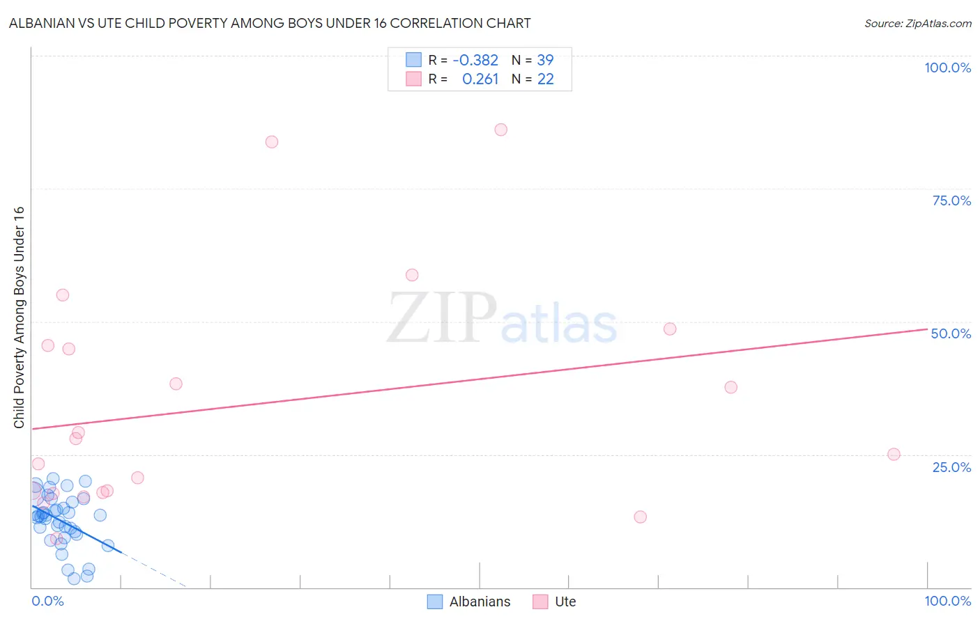 Albanian vs Ute Child Poverty Among Boys Under 16