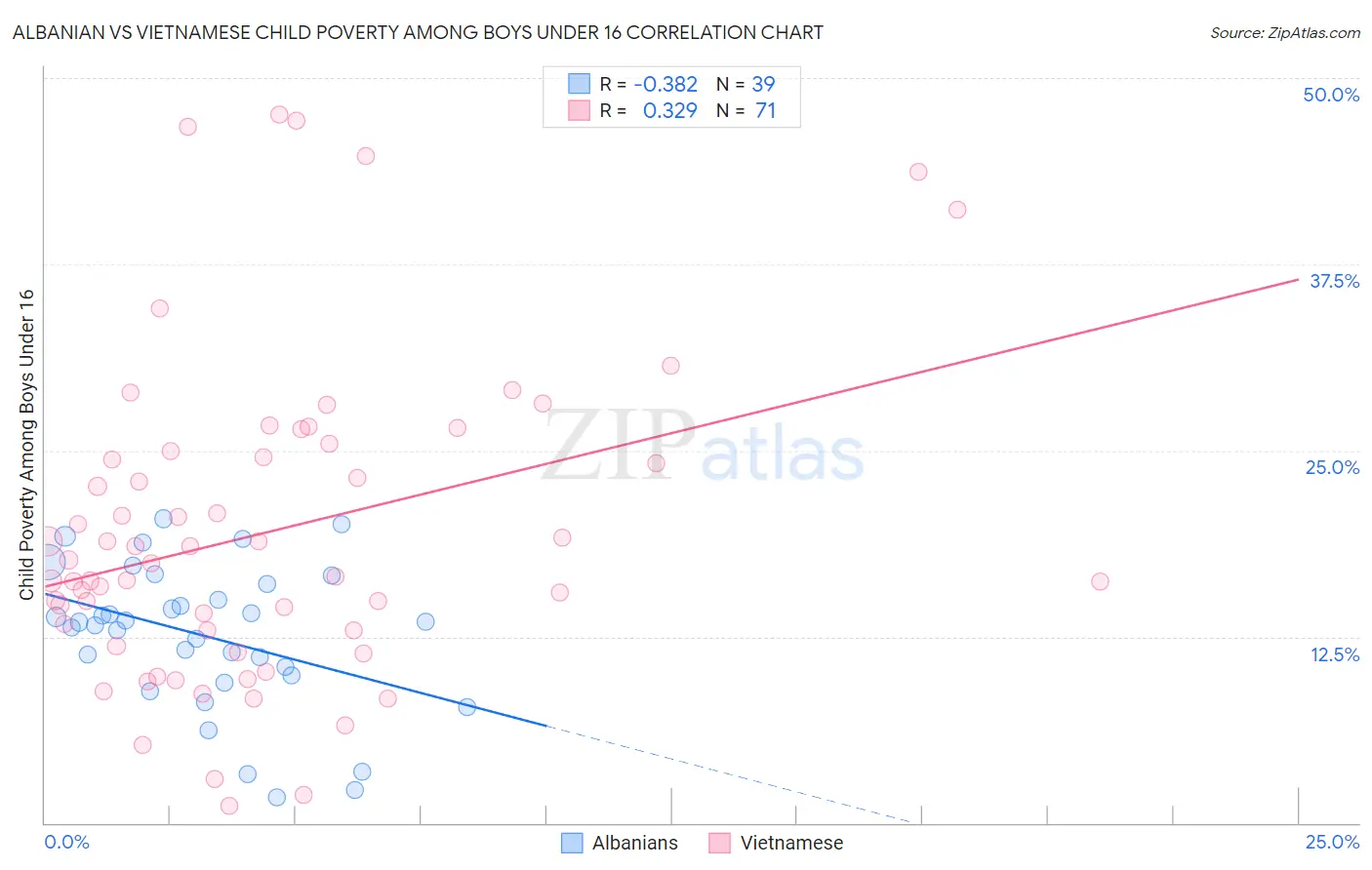 Albanian vs Vietnamese Child Poverty Among Boys Under 16