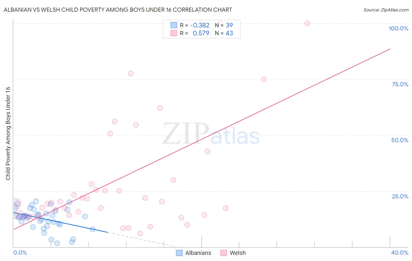 Albanian vs Welsh Child Poverty Among Boys Under 16