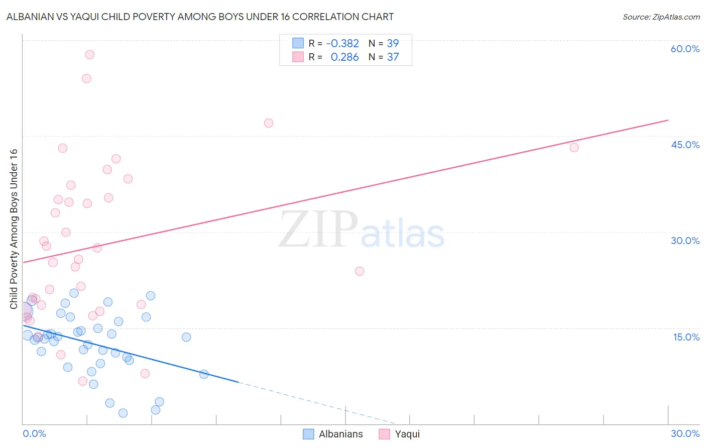 Albanian vs Yaqui Child Poverty Among Boys Under 16