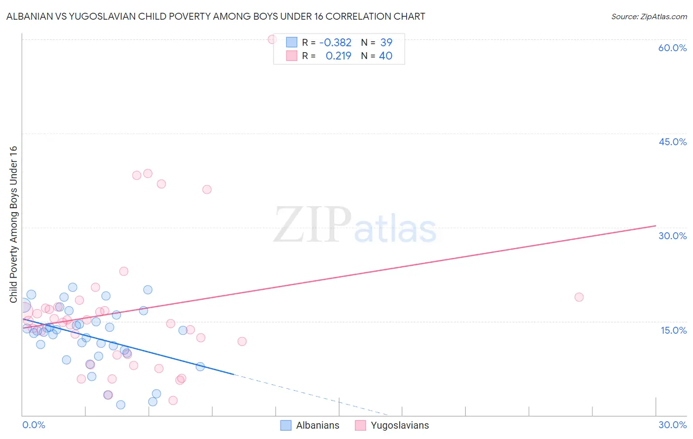 Albanian vs Yugoslavian Child Poverty Among Boys Under 16