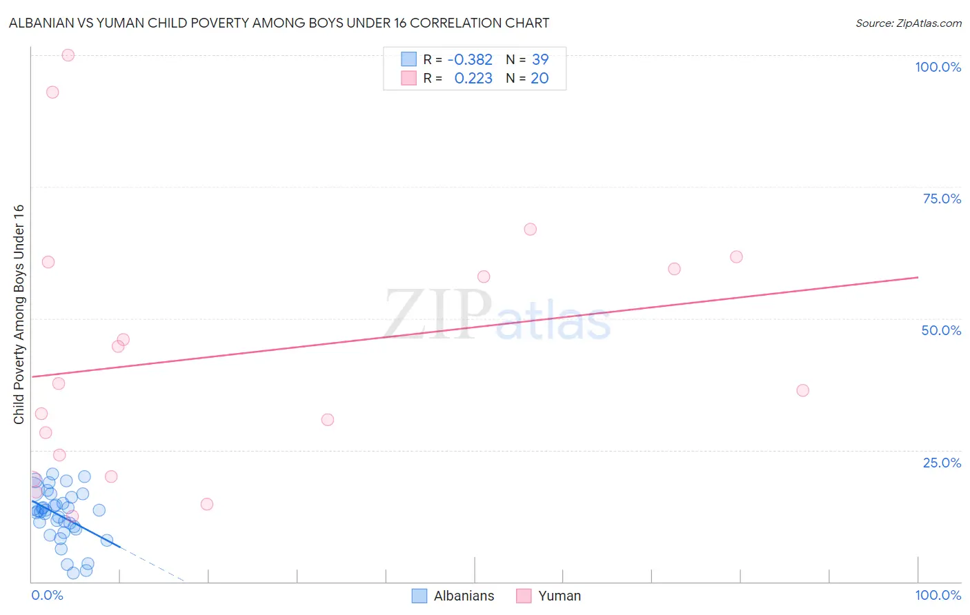 Albanian vs Yuman Child Poverty Among Boys Under 16