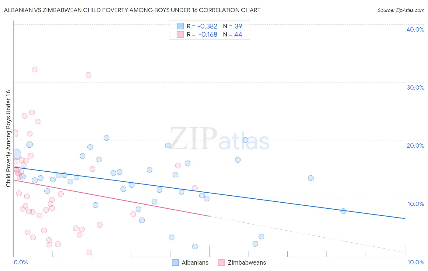 Albanian vs Zimbabwean Child Poverty Among Boys Under 16