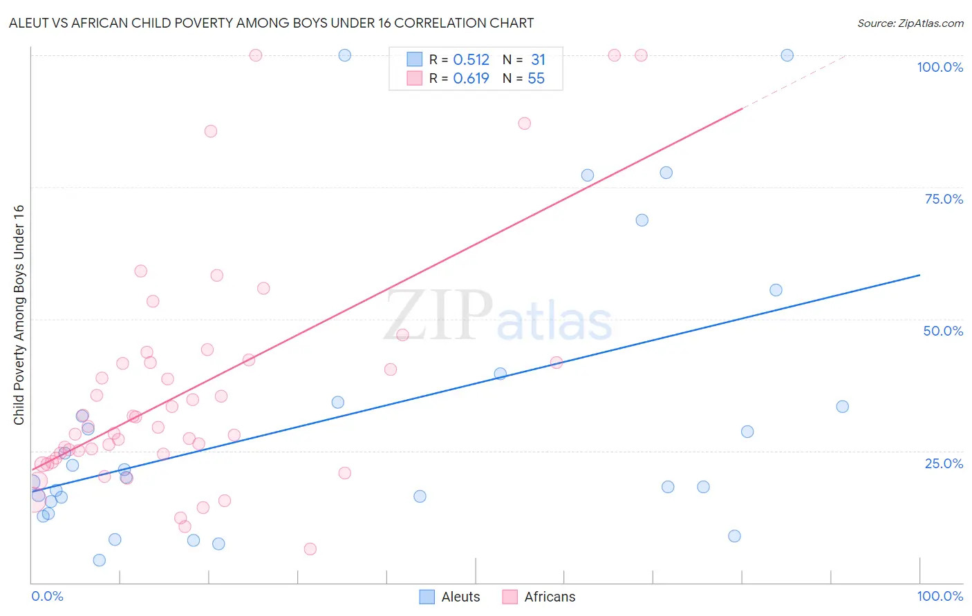 Aleut vs African Child Poverty Among Boys Under 16