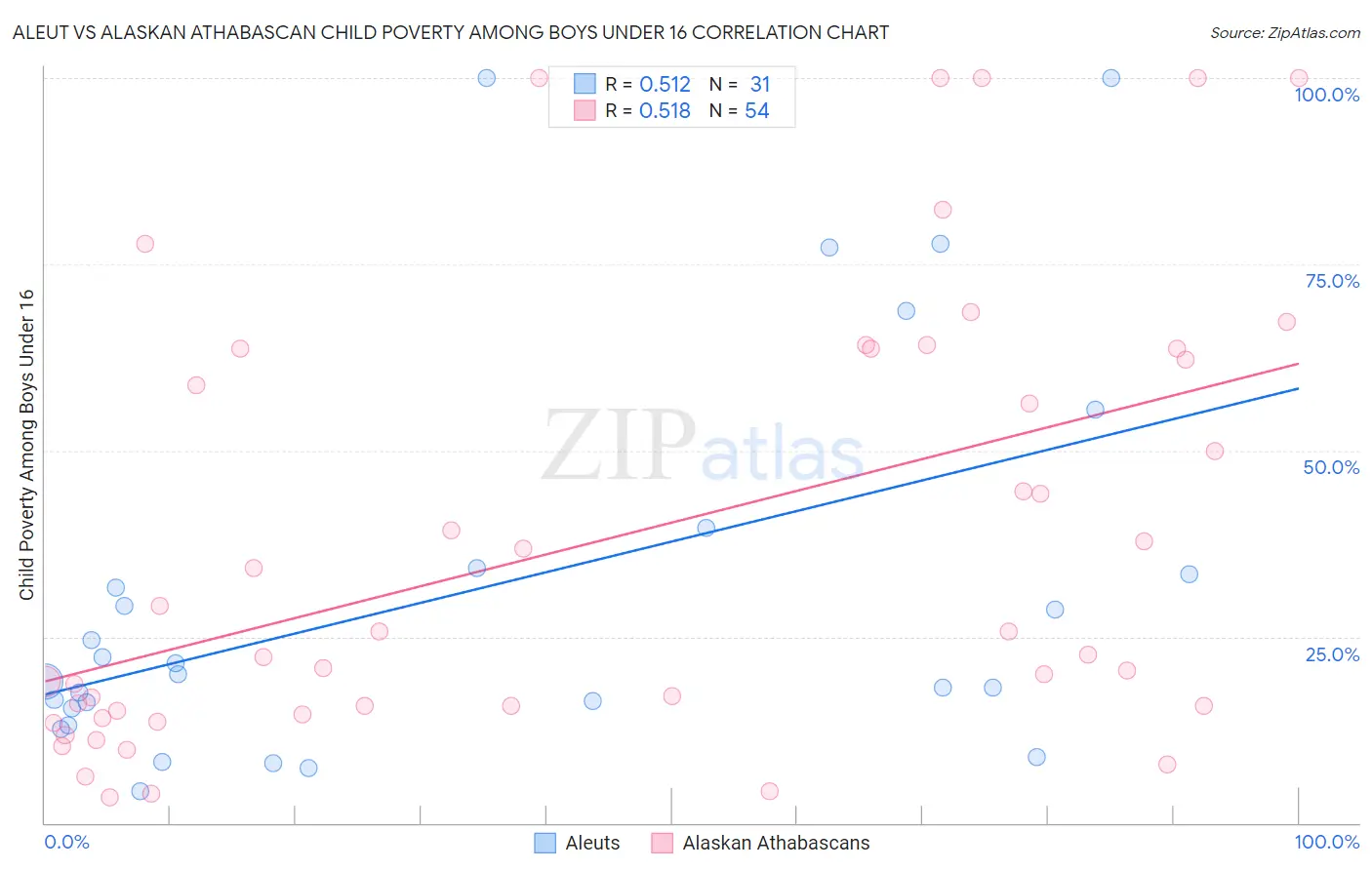 Aleut vs Alaskan Athabascan Child Poverty Among Boys Under 16