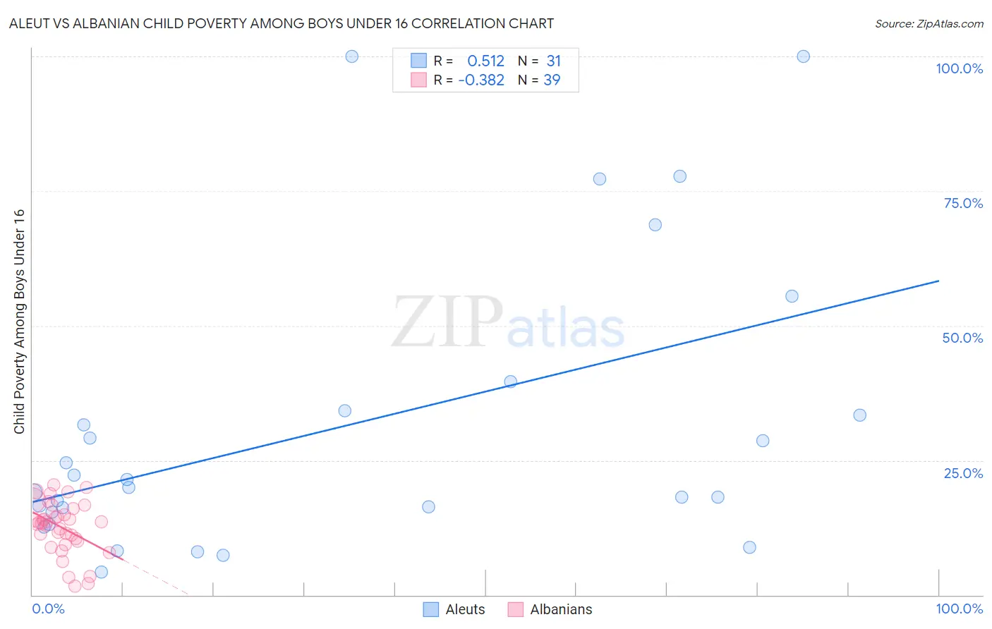 Aleut vs Albanian Child Poverty Among Boys Under 16