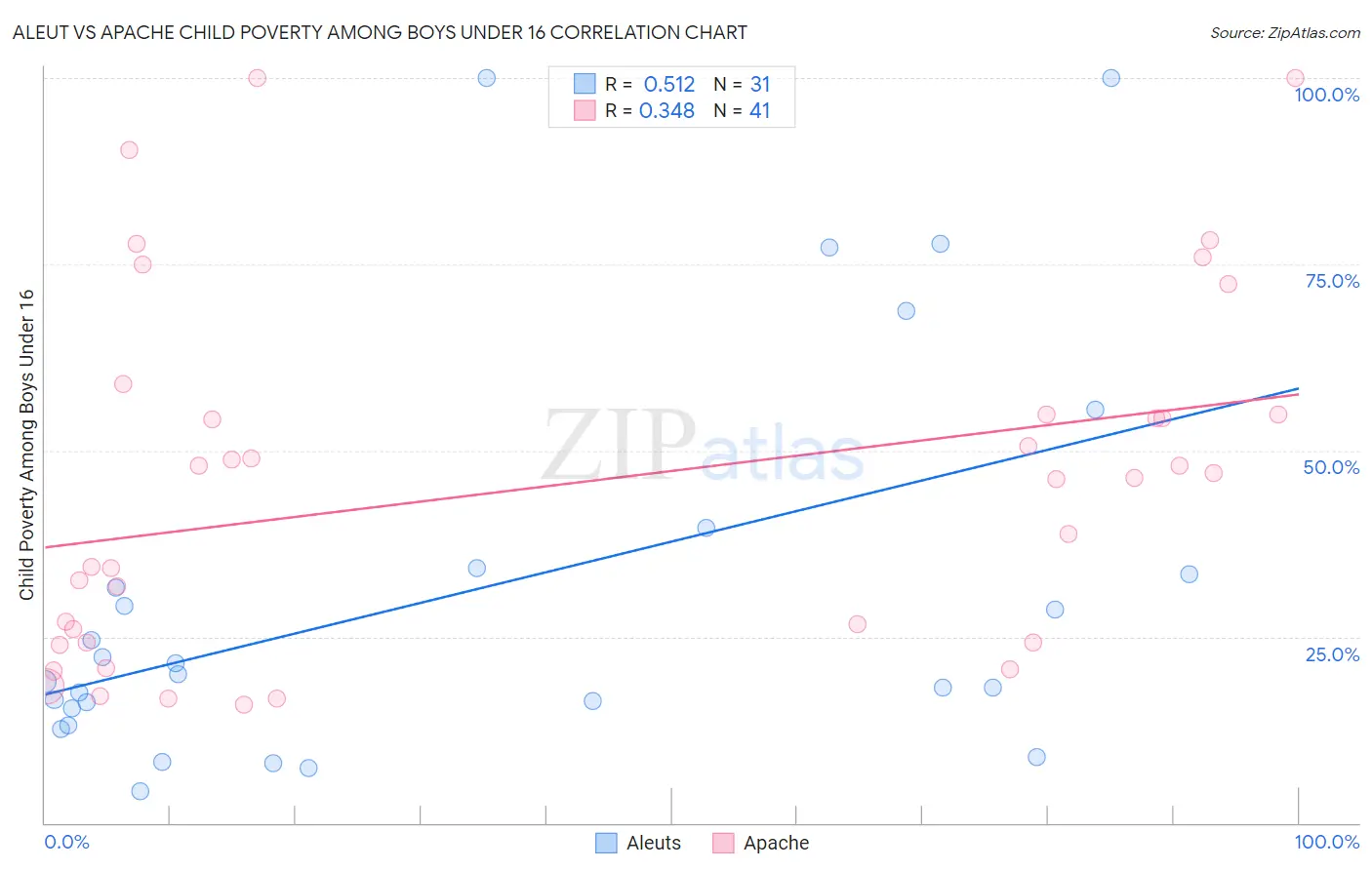 Aleut vs Apache Child Poverty Among Boys Under 16