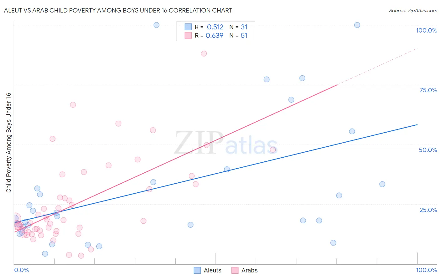 Aleut vs Arab Child Poverty Among Boys Under 16