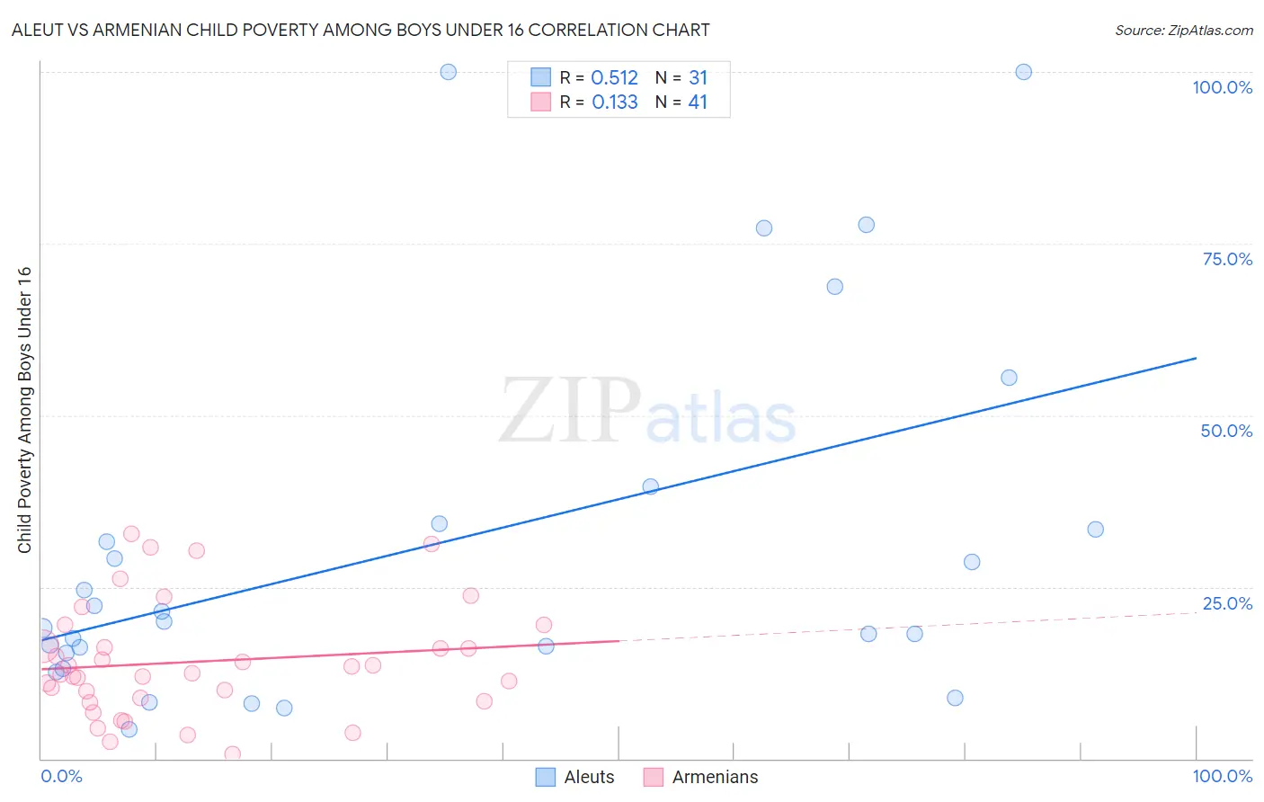 Aleut vs Armenian Child Poverty Among Boys Under 16