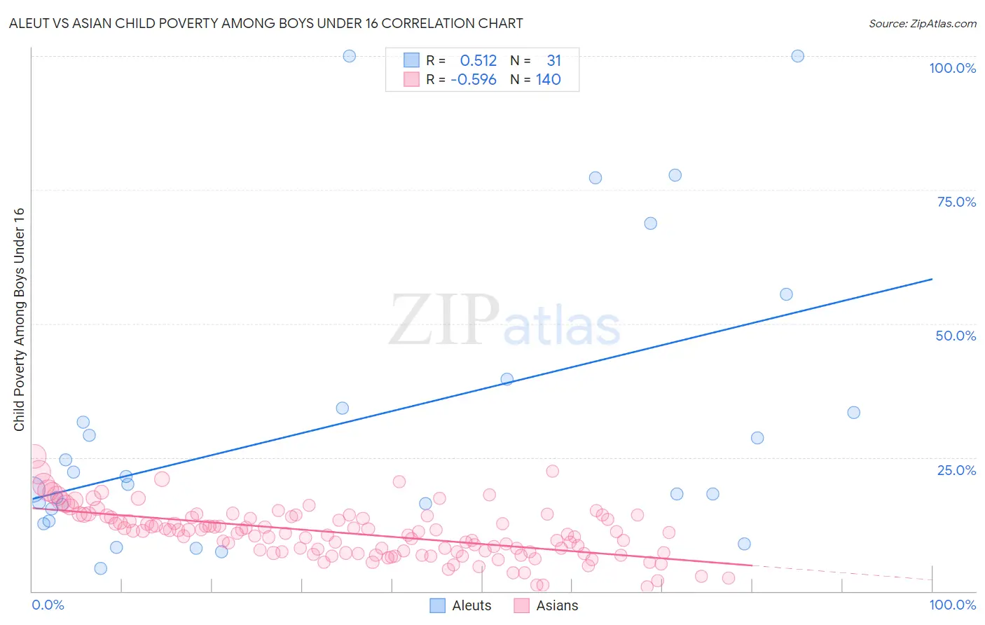 Aleut vs Asian Child Poverty Among Boys Under 16