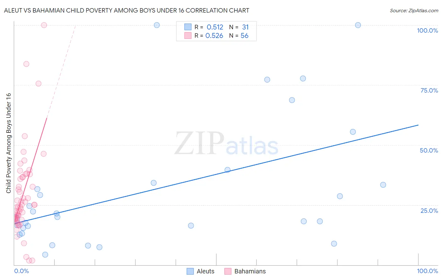 Aleut vs Bahamian Child Poverty Among Boys Under 16