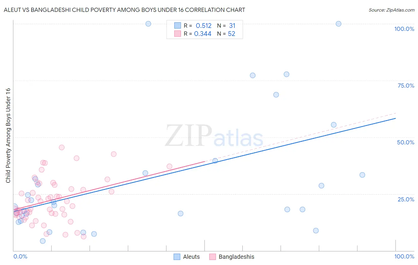 Aleut vs Bangladeshi Child Poverty Among Boys Under 16
