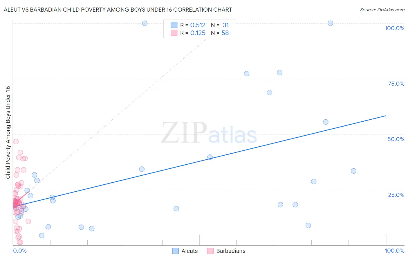 Aleut vs Barbadian Child Poverty Among Boys Under 16