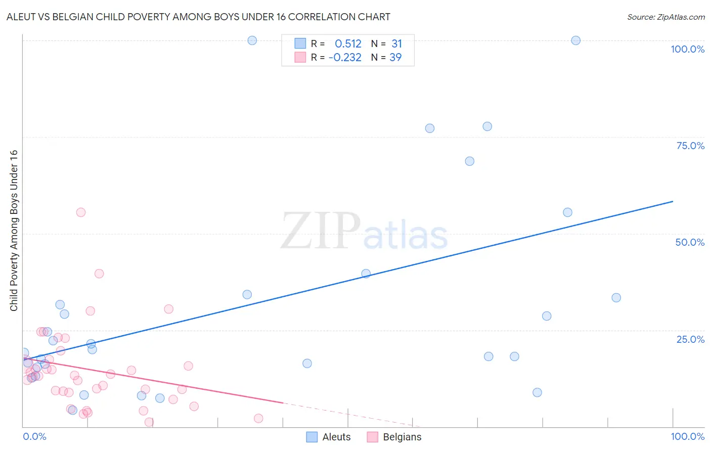 Aleut vs Belgian Child Poverty Among Boys Under 16
