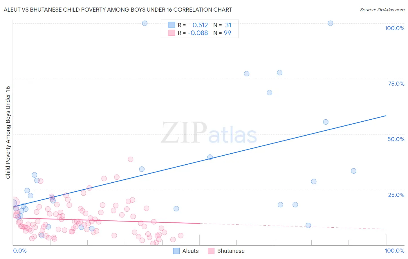 Aleut vs Bhutanese Child Poverty Among Boys Under 16