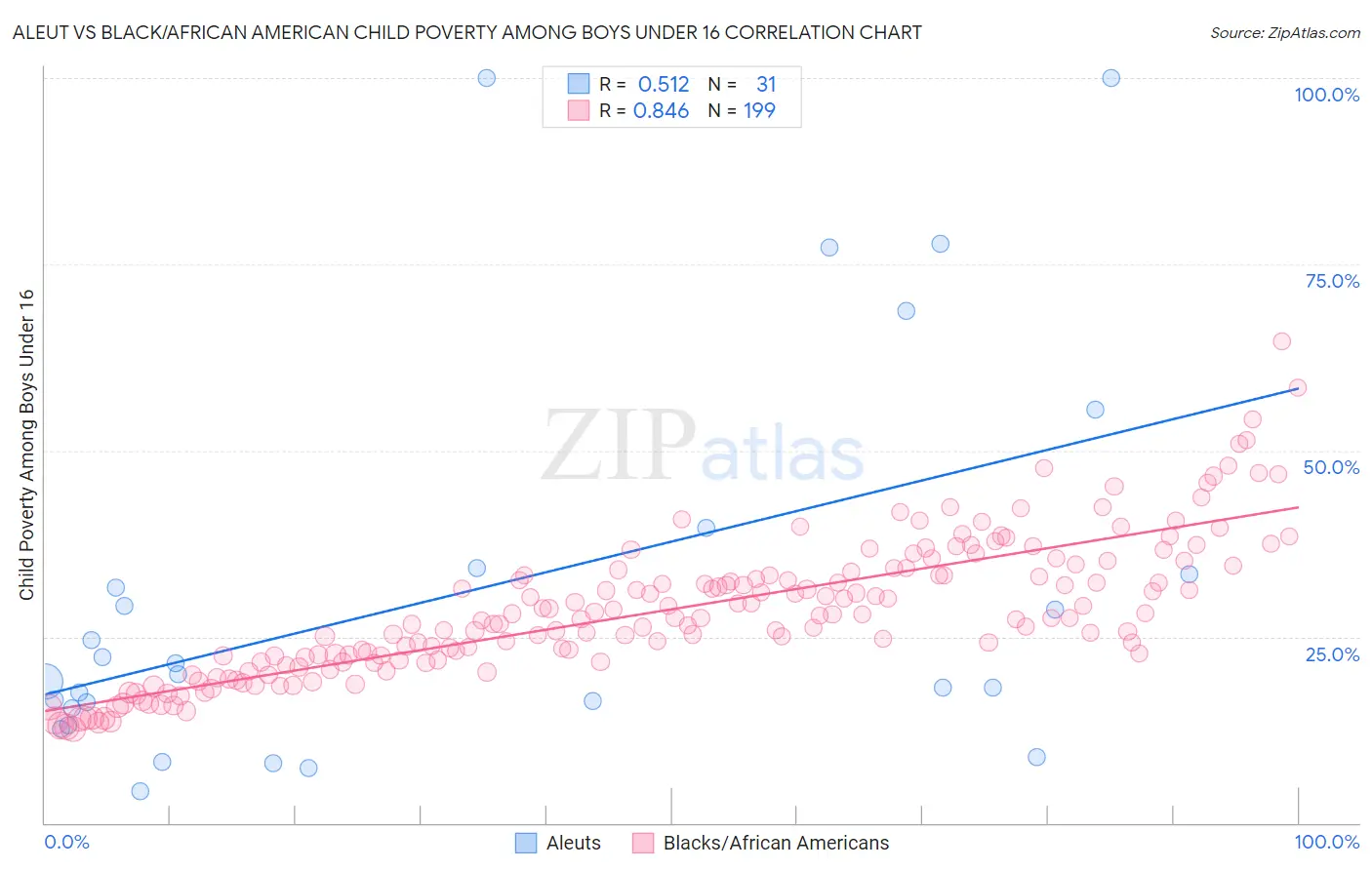Aleut vs Black/African American Child Poverty Among Boys Under 16