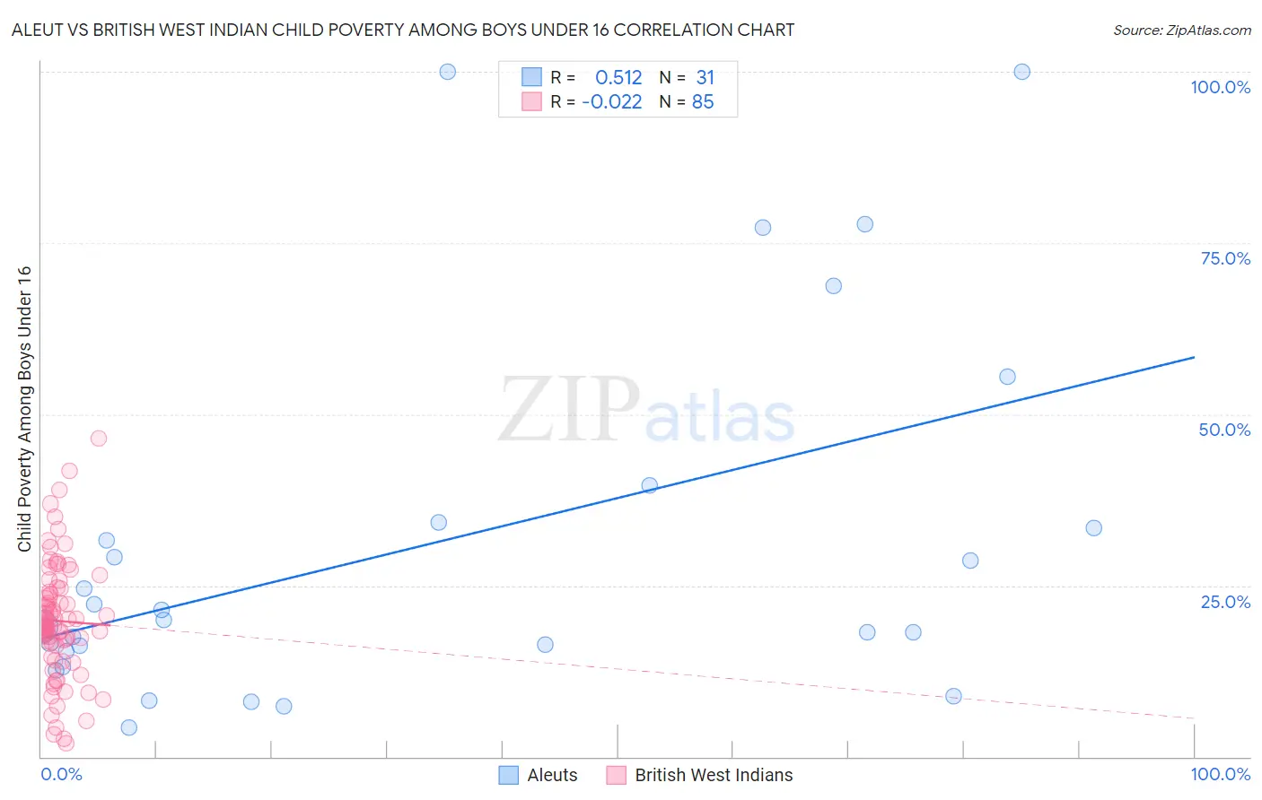 Aleut vs British West Indian Child Poverty Among Boys Under 16
