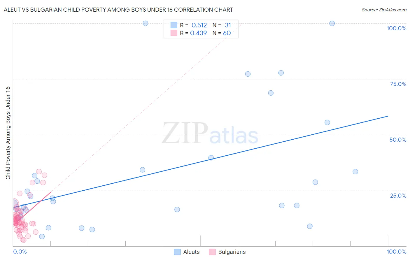 Aleut vs Bulgarian Child Poverty Among Boys Under 16