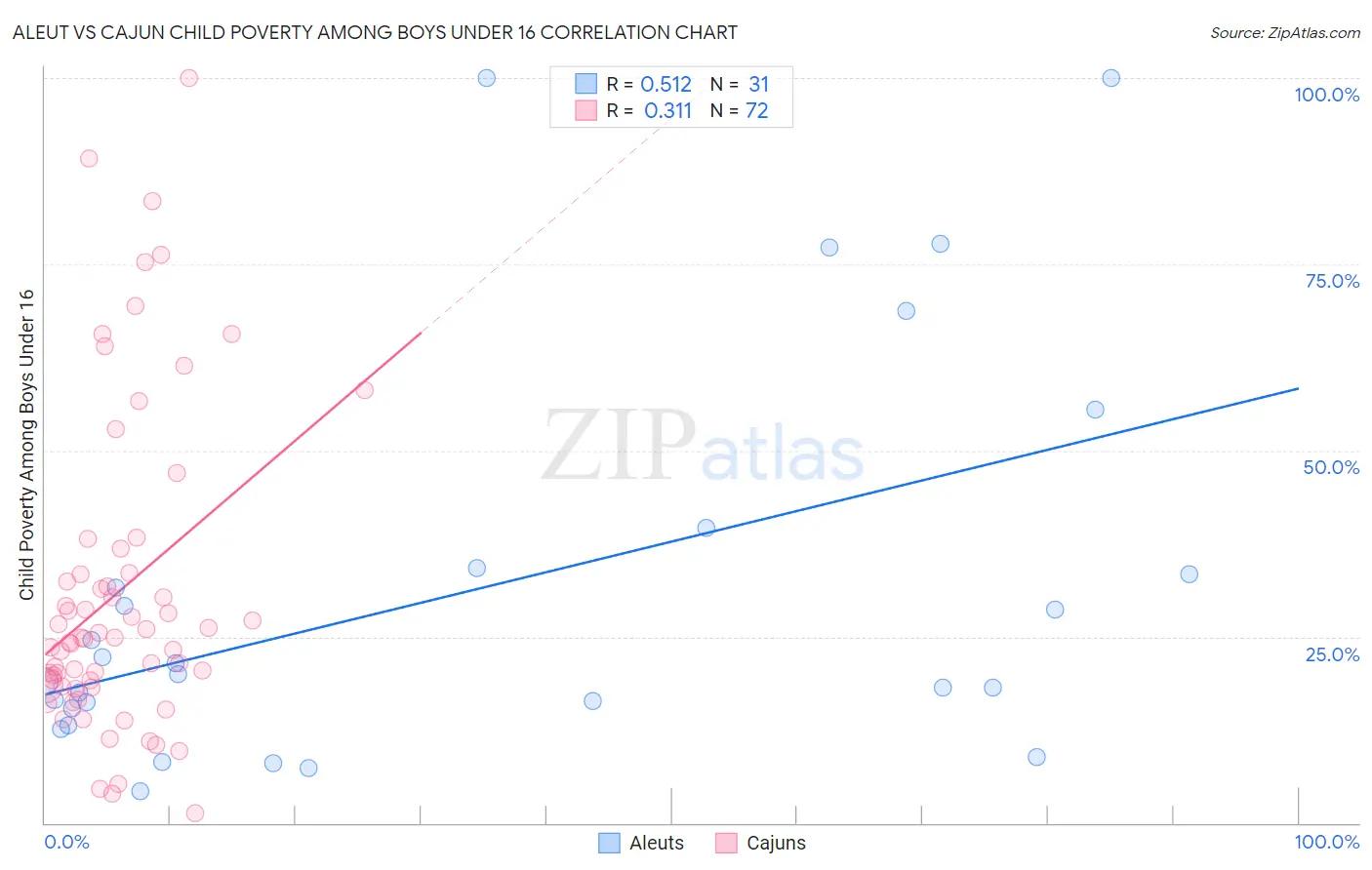 Aleut vs Cajun Child Poverty Among Boys Under 16