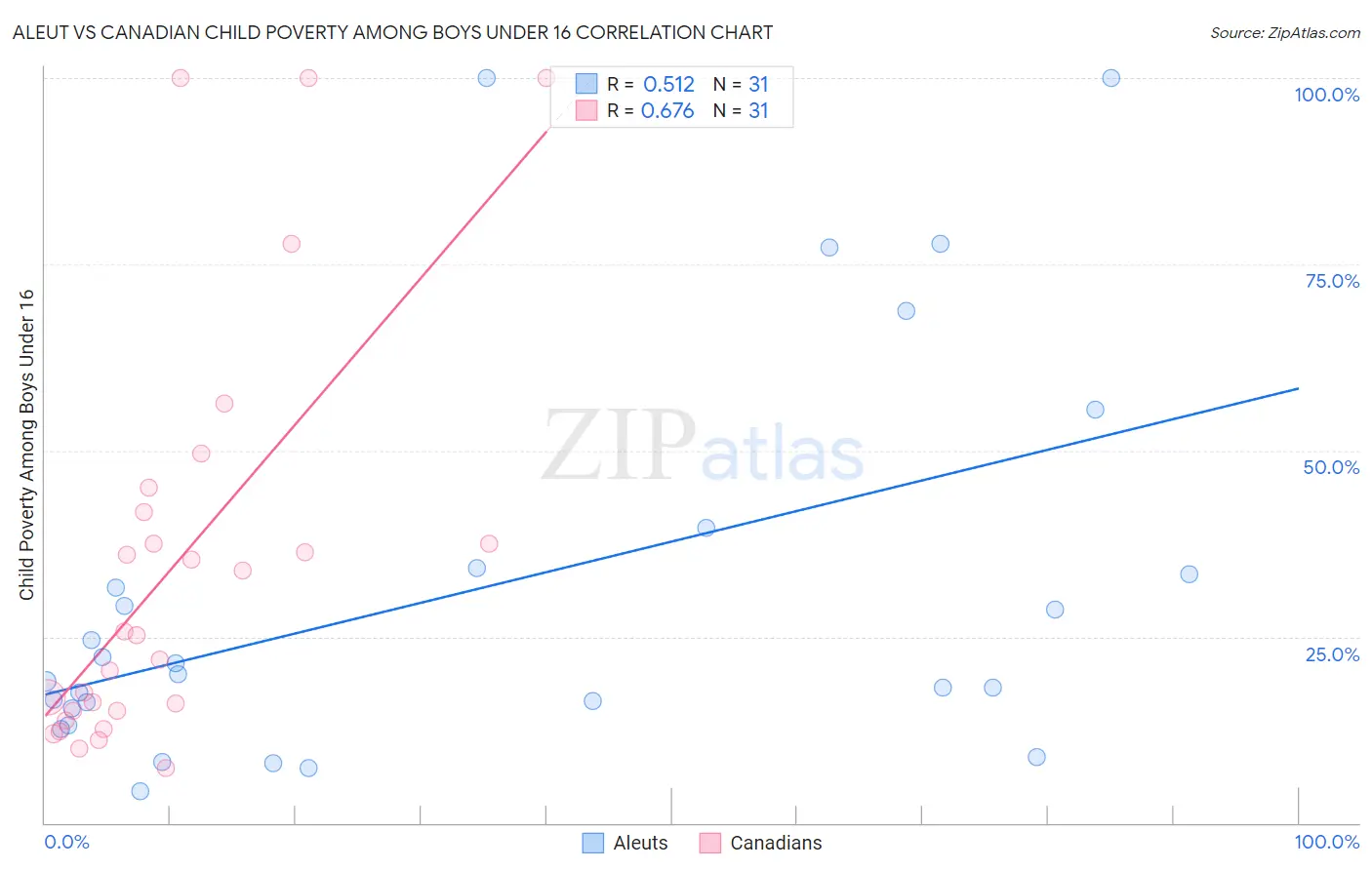 Aleut vs Canadian Child Poverty Among Boys Under 16
