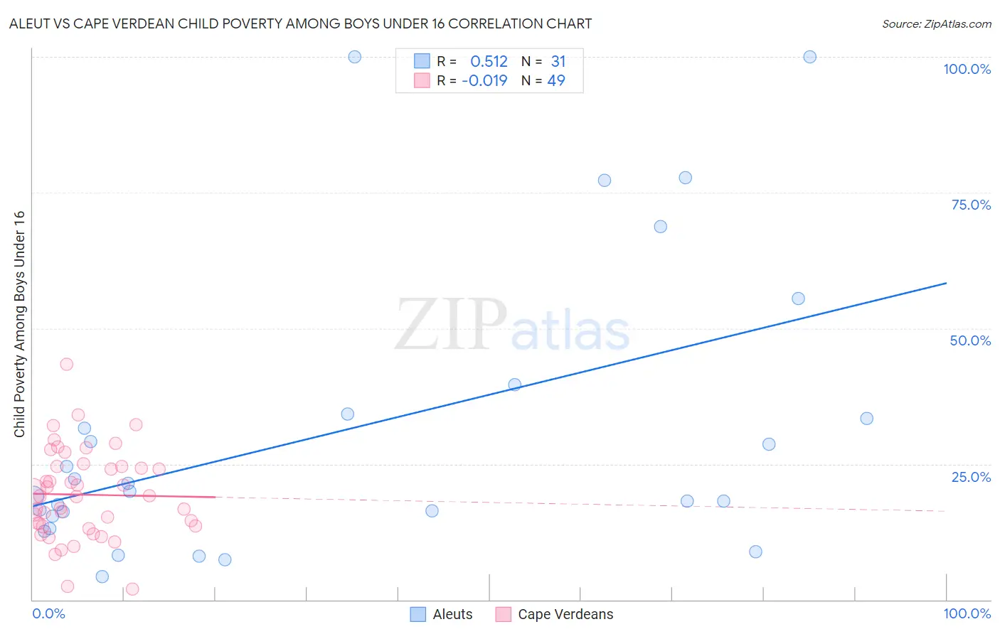 Aleut vs Cape Verdean Child Poverty Among Boys Under 16