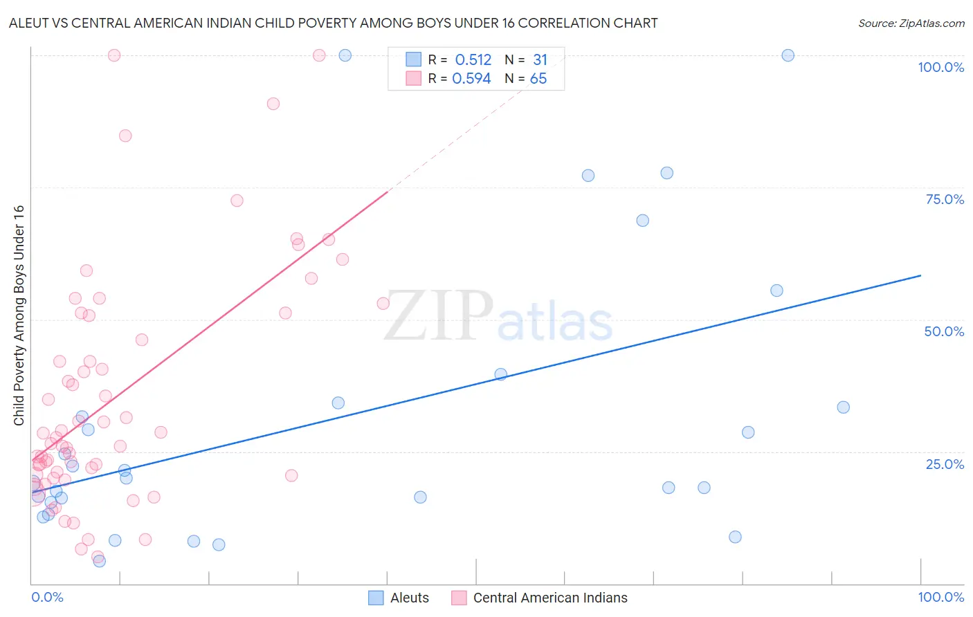 Aleut vs Central American Indian Child Poverty Among Boys Under 16