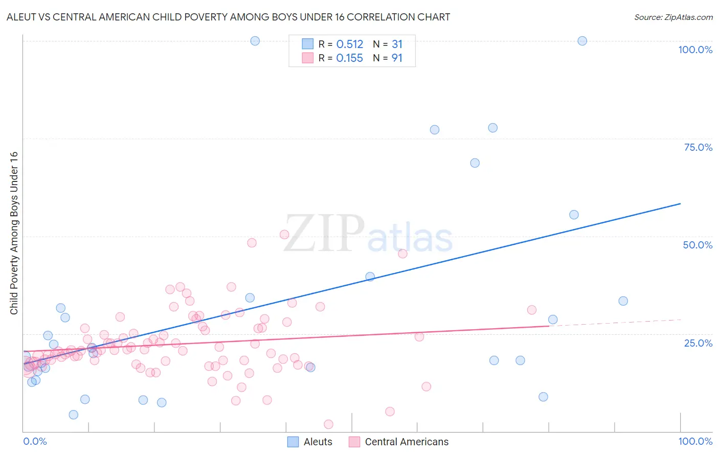 Aleut vs Central American Child Poverty Among Boys Under 16