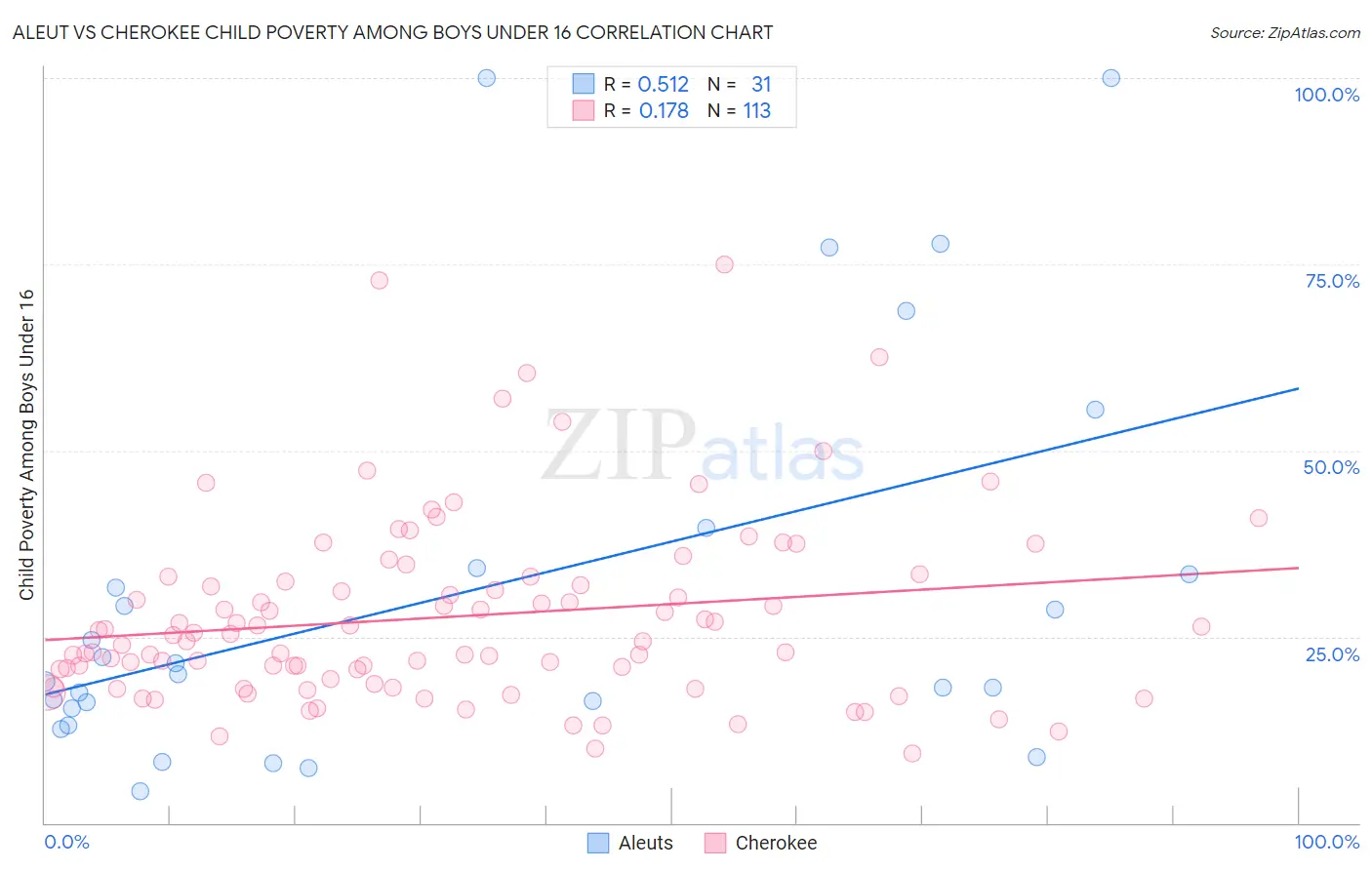 Aleut vs Cherokee Child Poverty Among Boys Under 16