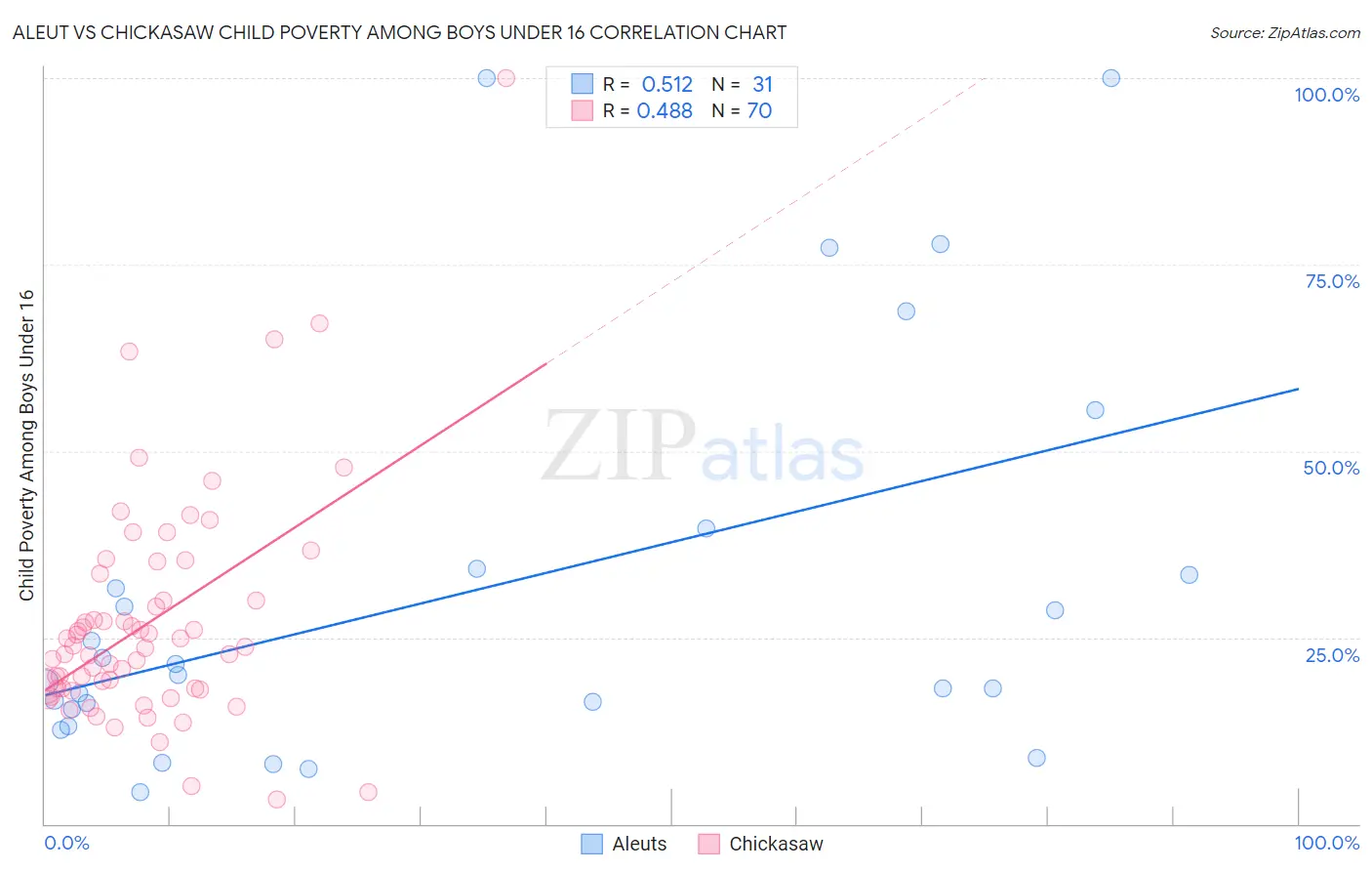 Aleut vs Chickasaw Child Poverty Among Boys Under 16