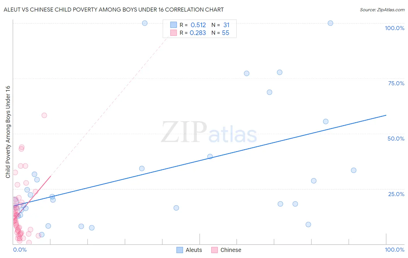 Aleut vs Chinese Child Poverty Among Boys Under 16