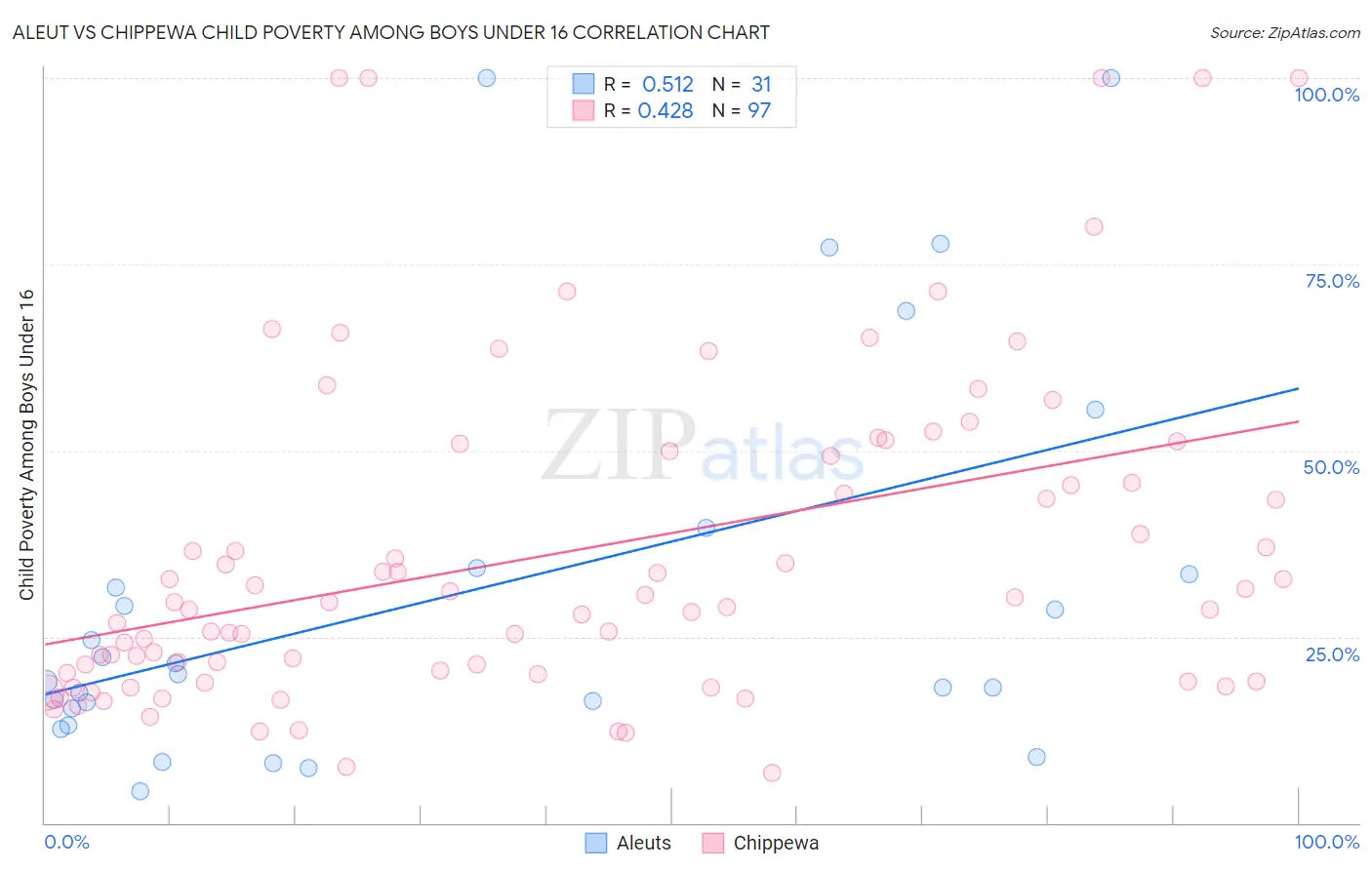 Aleut vs Chippewa Child Poverty Among Boys Under 16