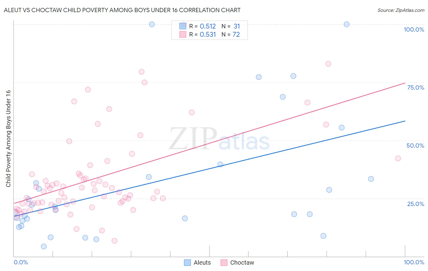 Aleut vs Choctaw Child Poverty Among Boys Under 16