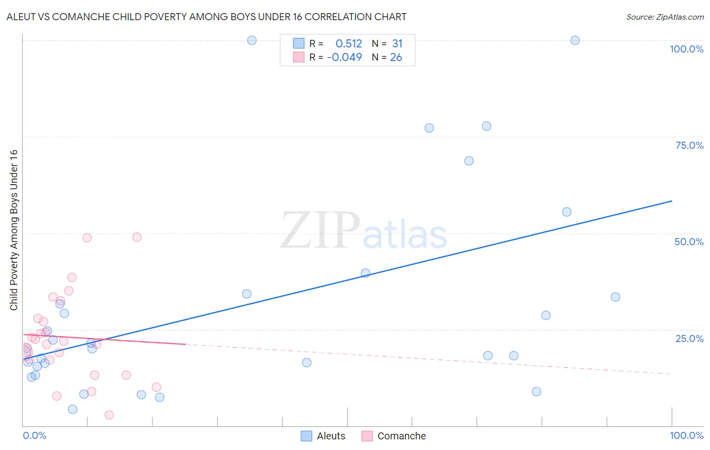 Aleut vs Comanche Child Poverty Among Boys Under 16