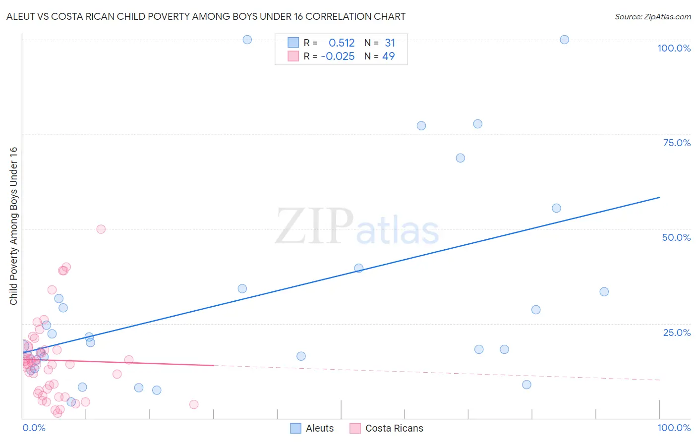 Aleut vs Costa Rican Child Poverty Among Boys Under 16