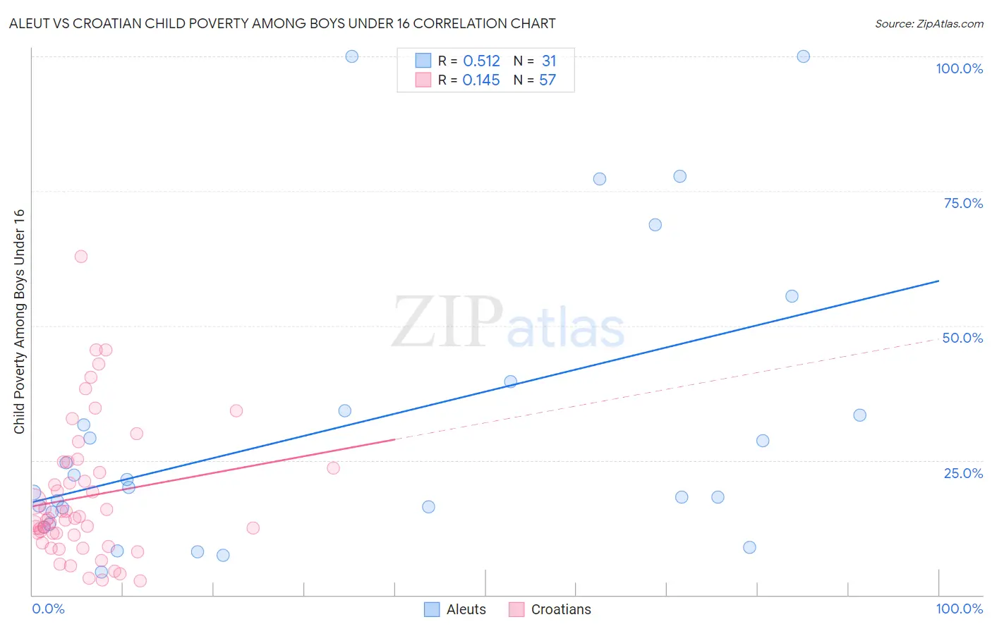 Aleut vs Croatian Child Poverty Among Boys Under 16
