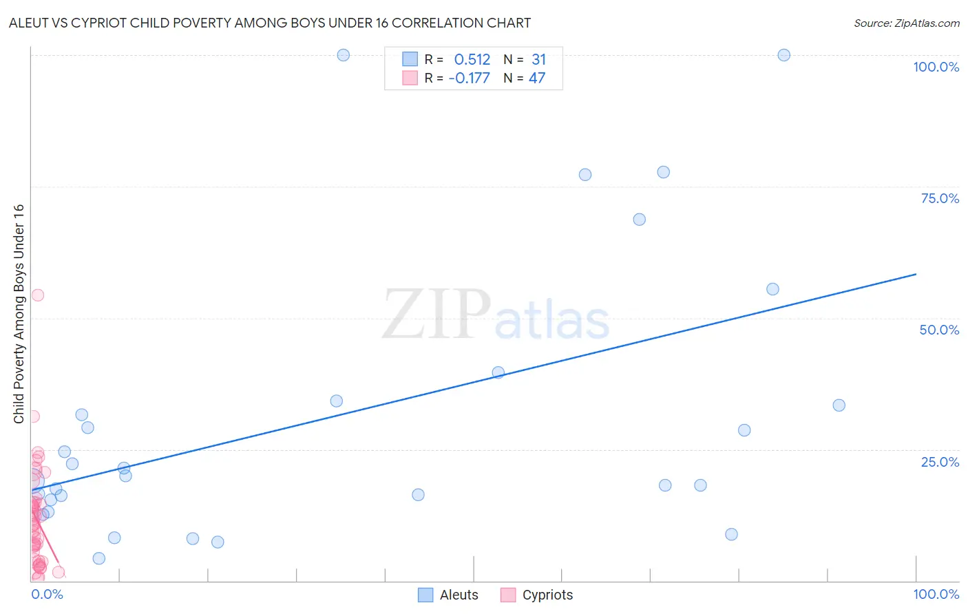 Aleut vs Cypriot Child Poverty Among Boys Under 16