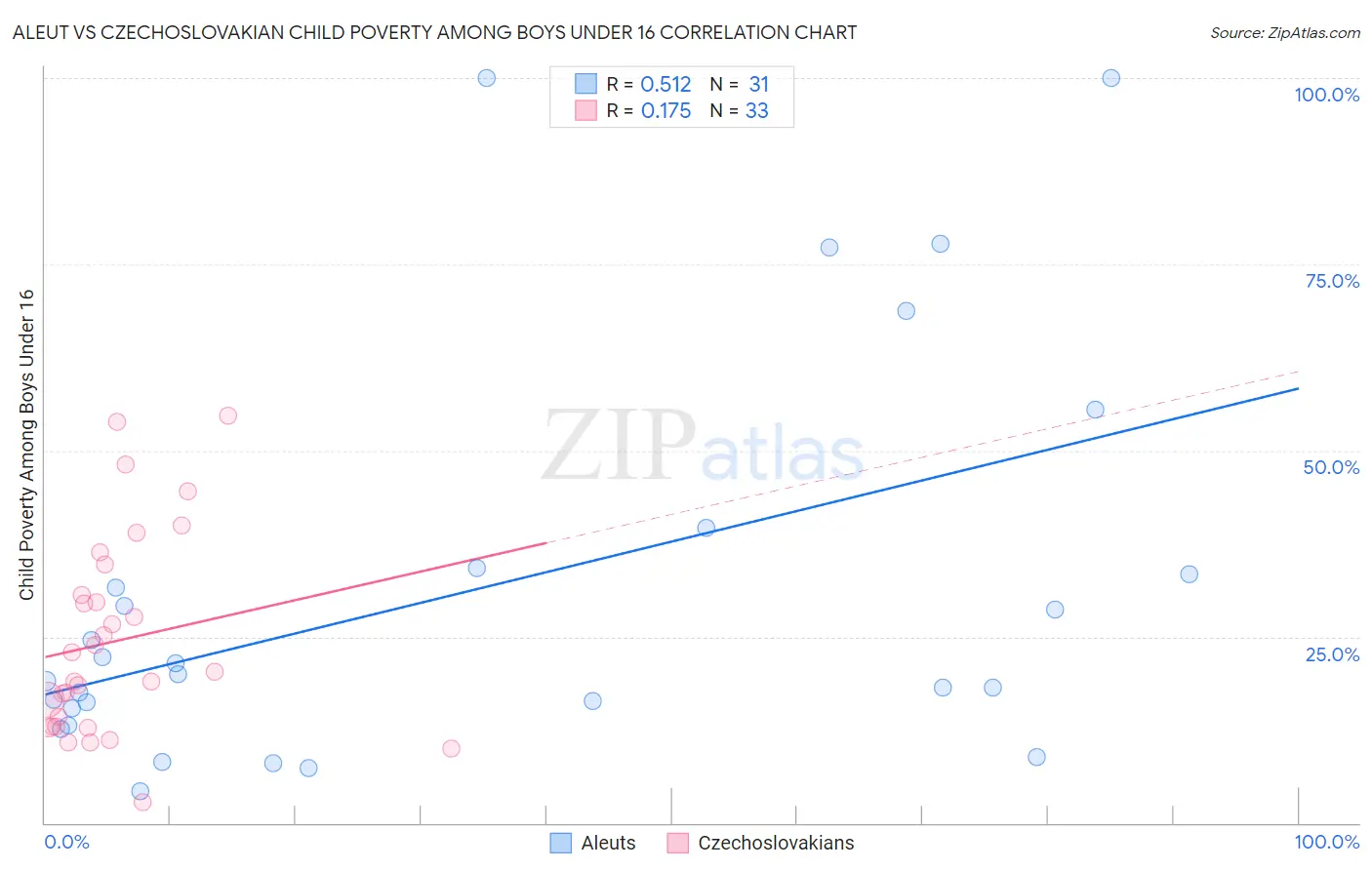 Aleut vs Czechoslovakian Child Poverty Among Boys Under 16