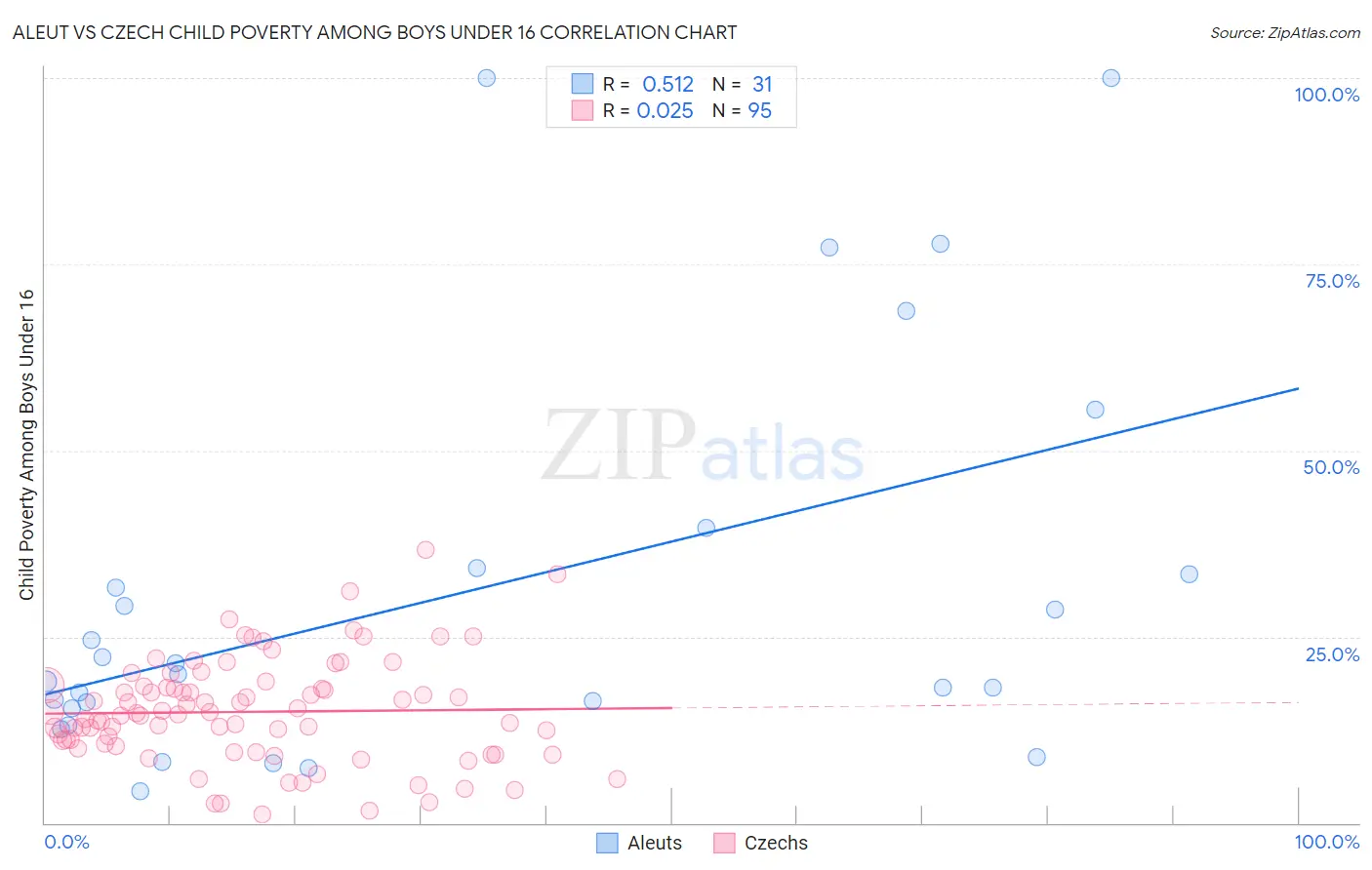 Aleut vs Czech Child Poverty Among Boys Under 16