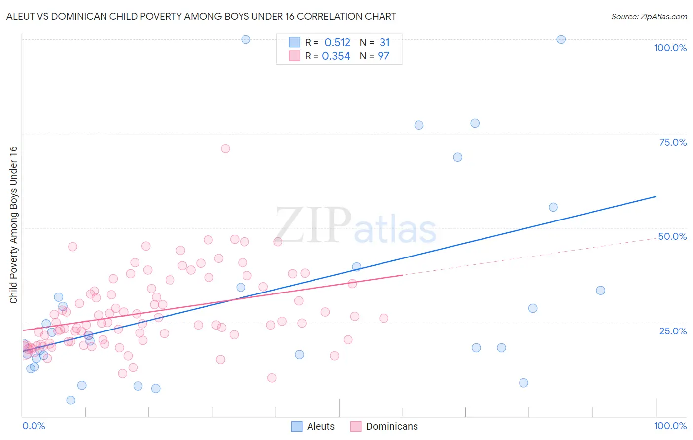 Aleut vs Dominican Child Poverty Among Boys Under 16