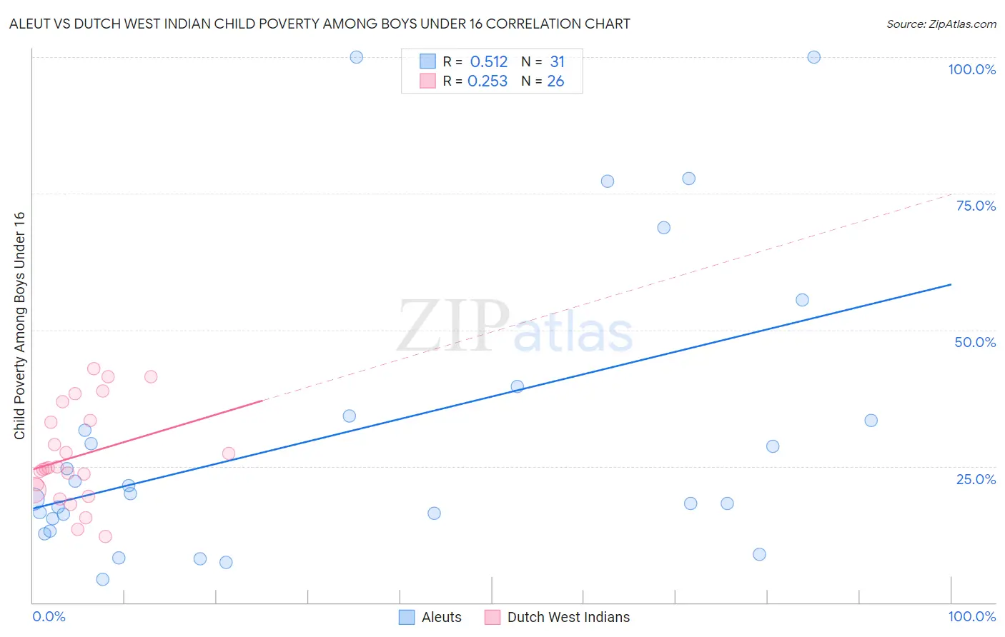 Aleut vs Dutch West Indian Child Poverty Among Boys Under 16