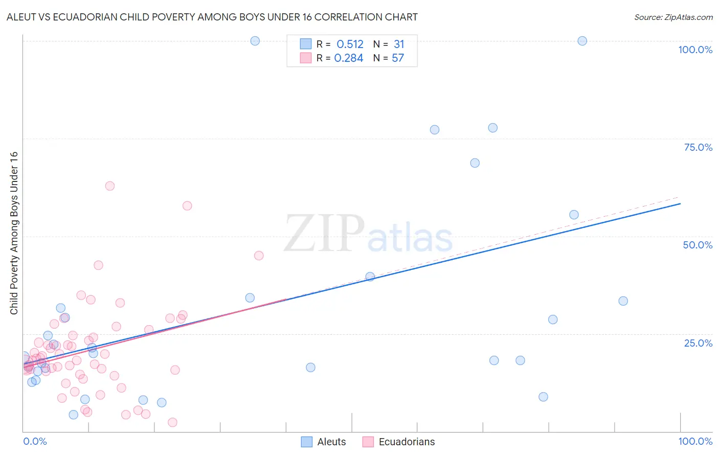 Aleut vs Ecuadorian Child Poverty Among Boys Under 16