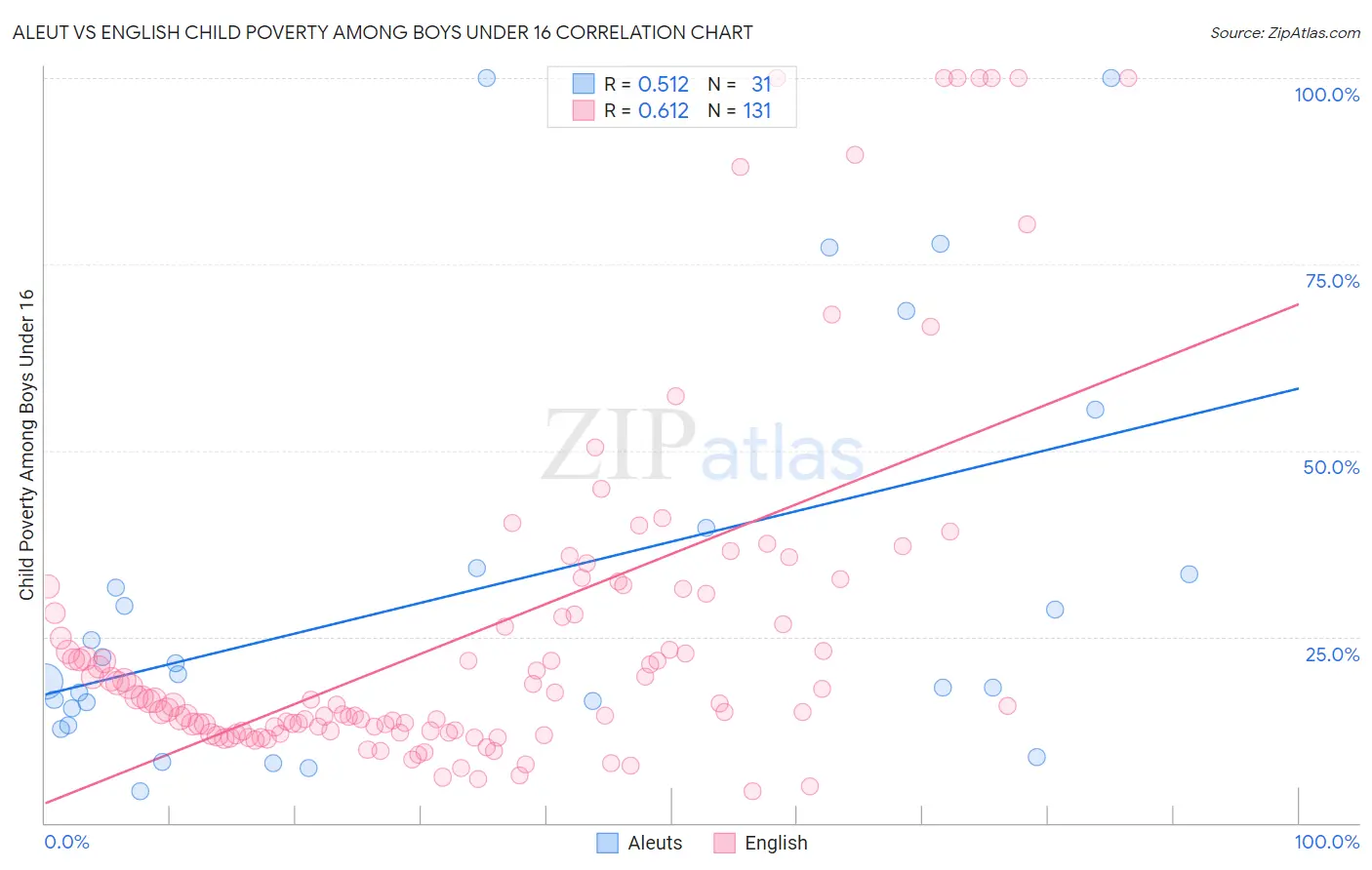 Aleut vs English Child Poverty Among Boys Under 16