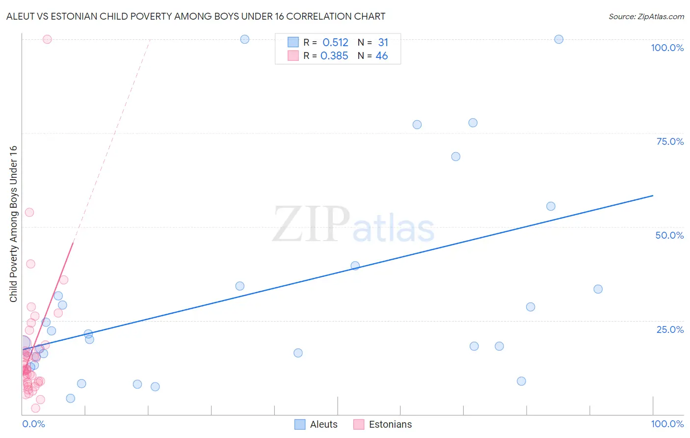 Aleut vs Estonian Child Poverty Among Boys Under 16