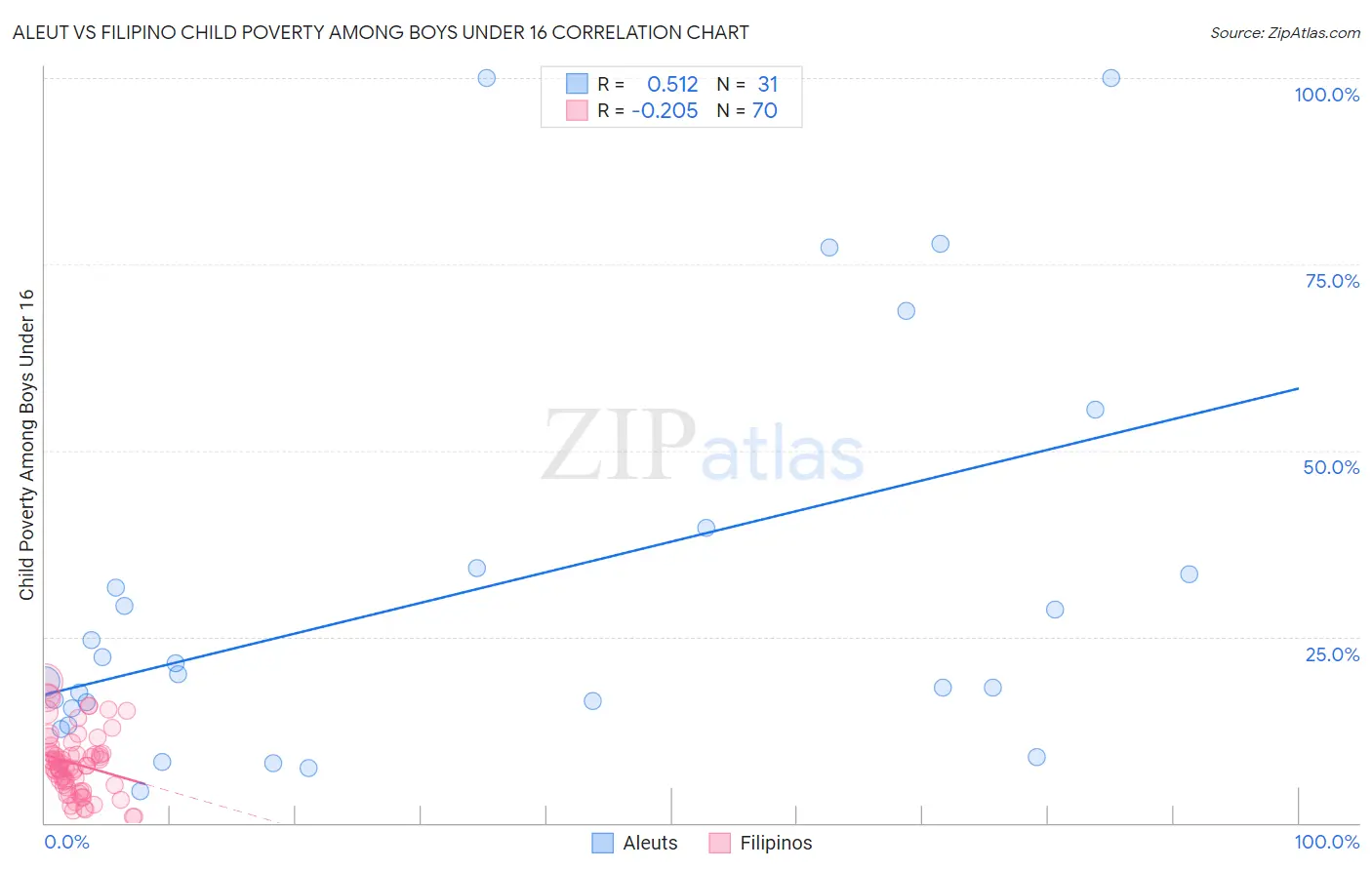 Aleut vs Filipino Child Poverty Among Boys Under 16